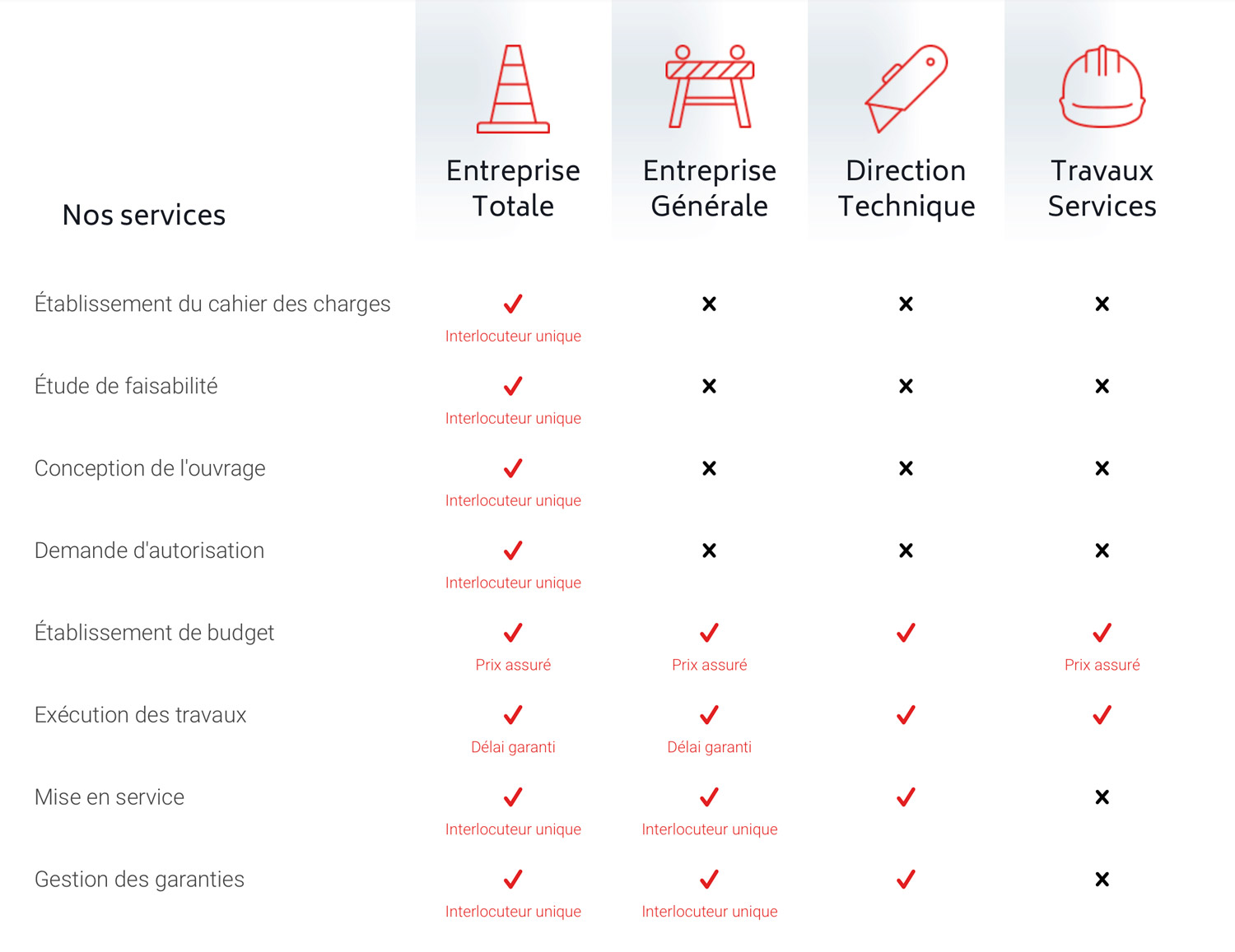Nos services